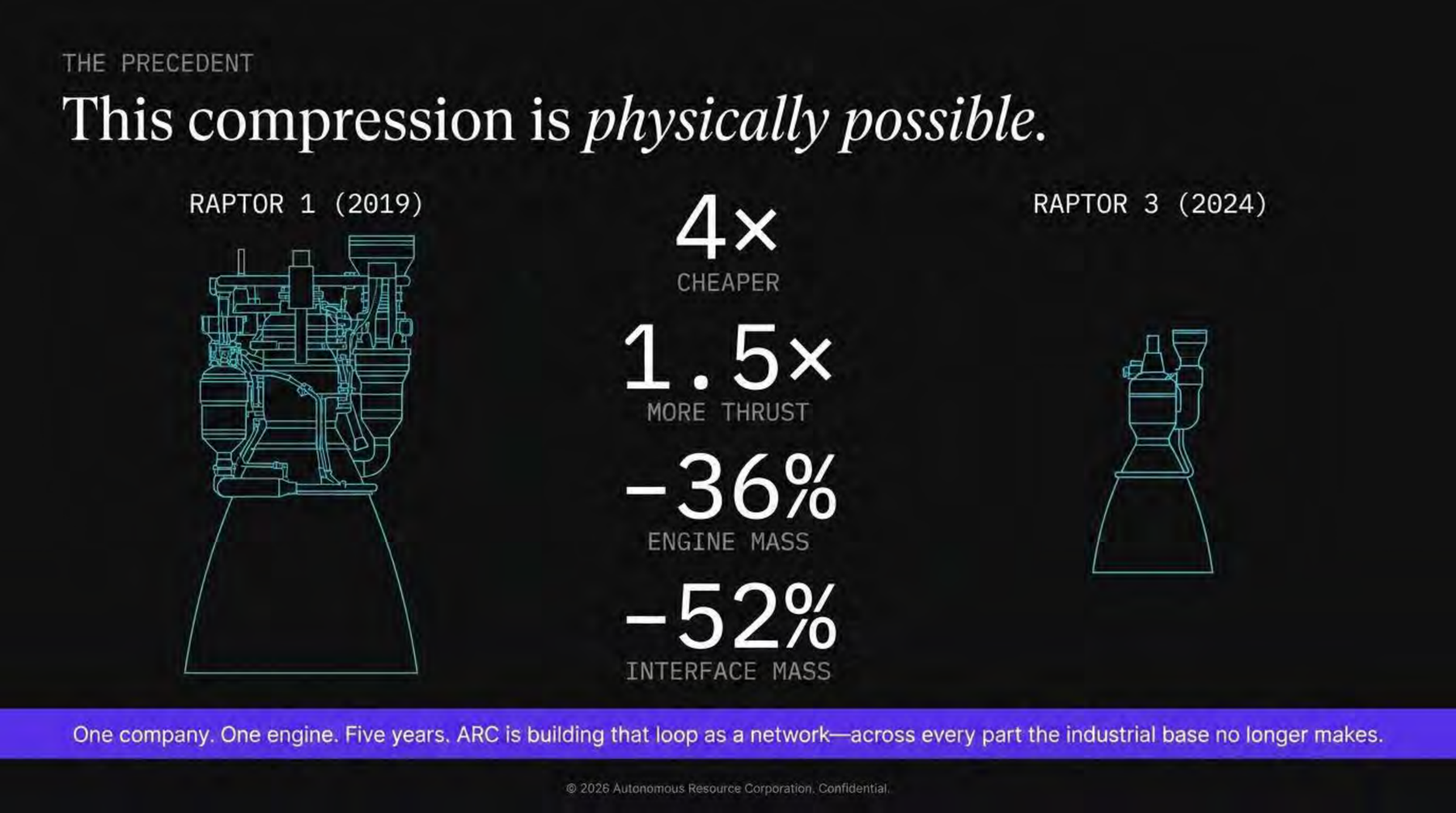 The precedent: Raptor 1 (2019) to Raptor 3 (2024). 4x cheaper, 1.5x thrust, 36% lighter, 52% interface mass.