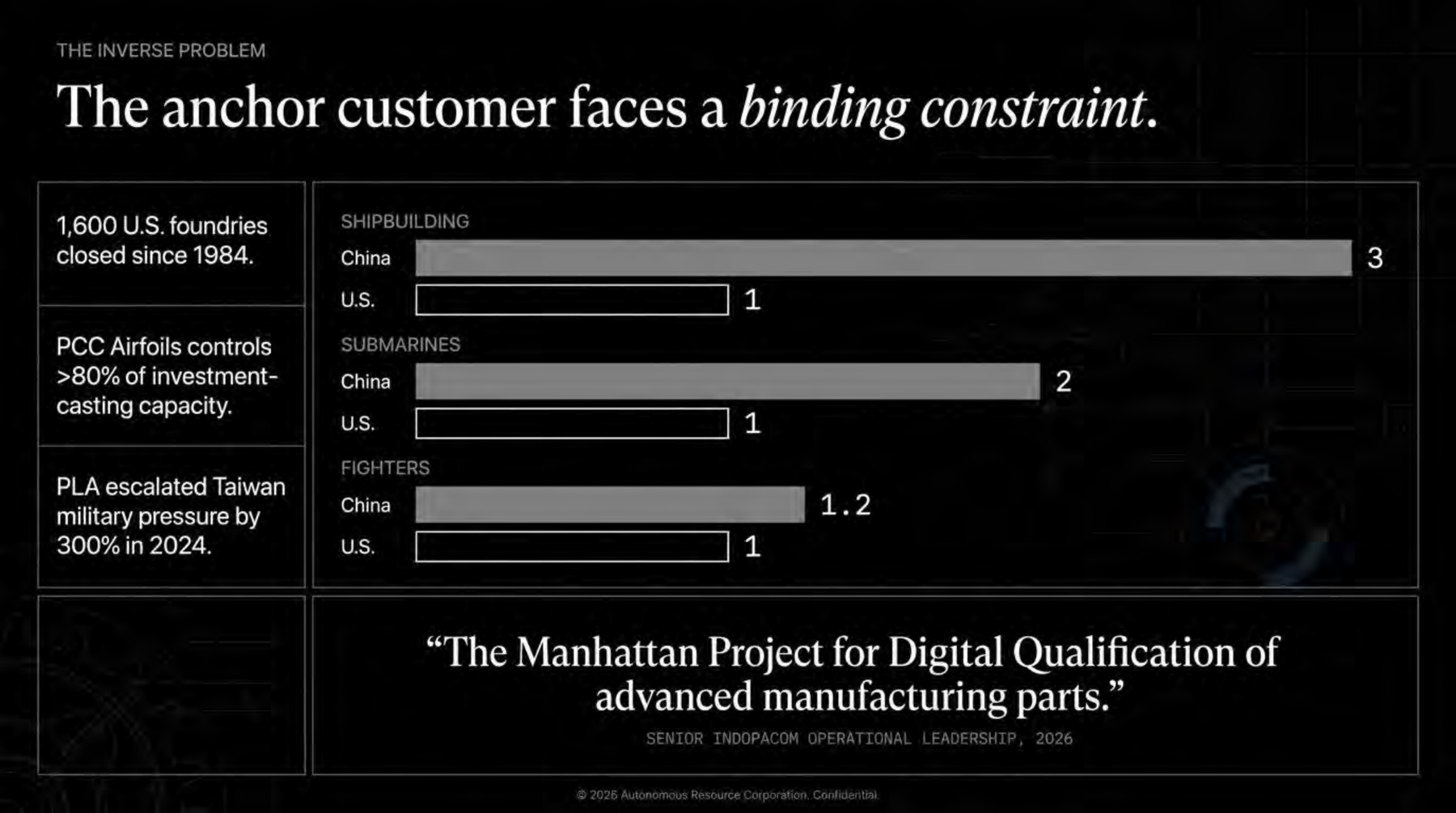 The anchor customer faces a binding constraint. China-US ratios across shipbuilding, submarines, fighters. 1,600 foundries closed since 1984.