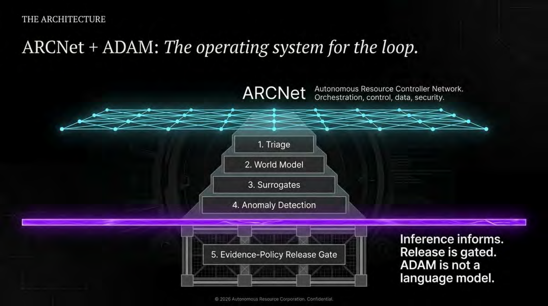 ARCNet + ADAM. ARCNet as orchestration layer; ADAM as the inference pyramid: triage, world model, surrogates, anomaly detection, evidence-policy release gate.