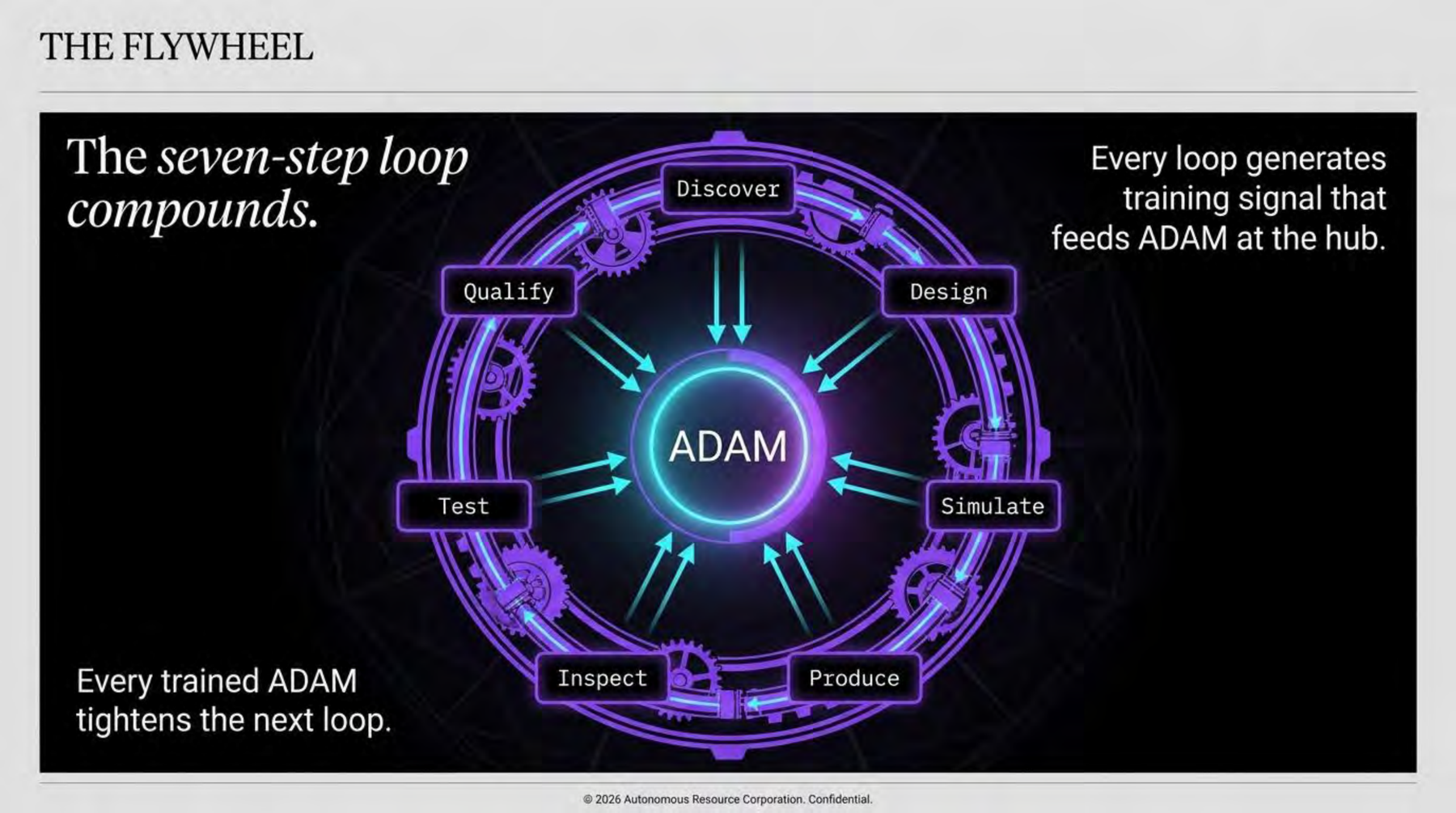 The seven-step loop compounds. Discover, design, simulate, produce, inspect, test, qualify — all feeding ADAM at the hub.