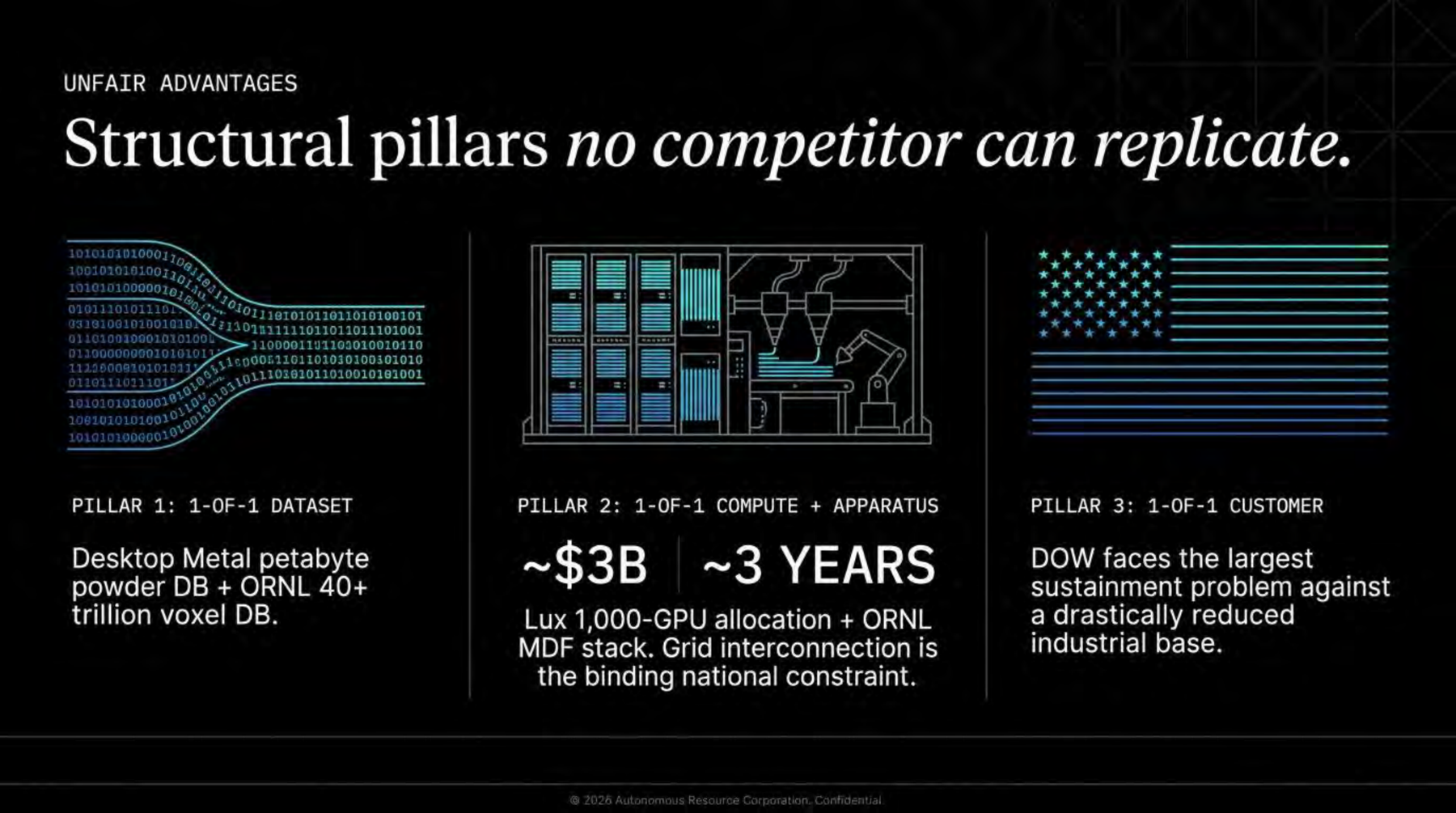 Structural pillars no competitor can replicate: 1-of-1 dataset, 1-of-1 compute + apparatus, 1-of-1 customer.