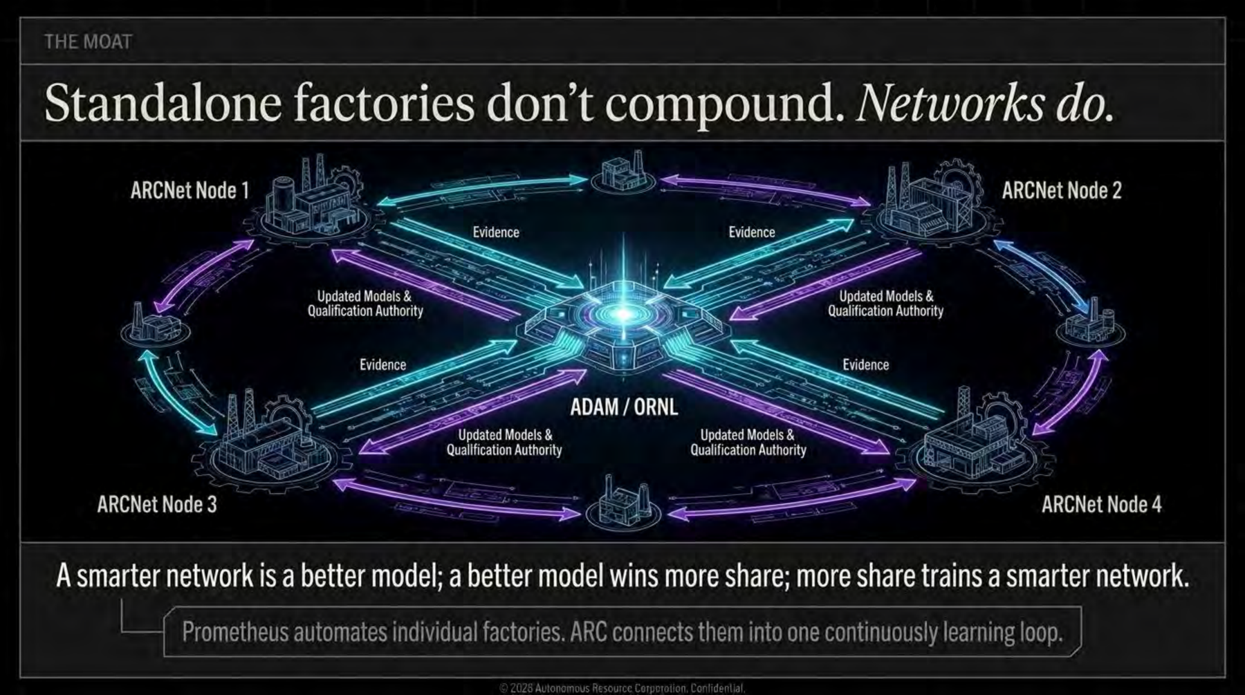 Standalone factories don't compound. Networks do. ARCNet nodes feeding evidence into ADAM at ORNL hub; updated models and qualification authority flow back out.