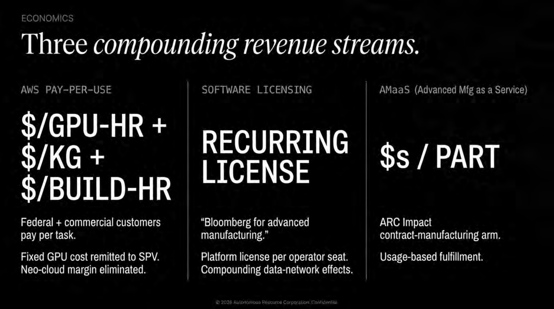 Three compounding revenue streams: pay-per-use ($/GPU-hour + $/kg + $/build-hour), recurring software license (Bloomberg for advanced manufacturing), and AMaaS via ARC Impact.