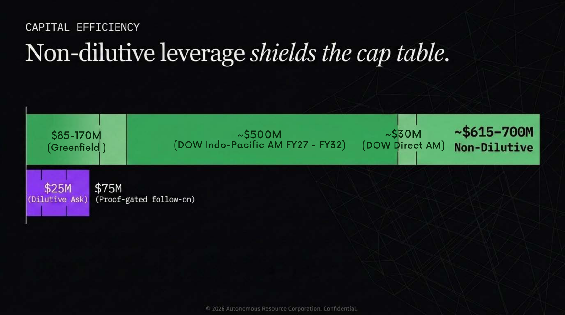 Non-dilutive leverage shields the cap table. $25M dilutive ask versus ~$615-700M potential non-dilutive across Greenfield margin, DoW Pacific Theater AM, and DoW advanced manufacturing funding.