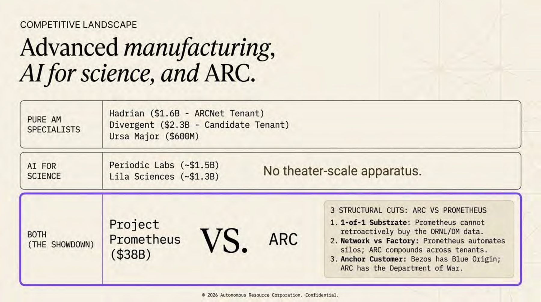 Competitive landscape: advanced manufacturing specialists (Hadrian, Divergent, Ursa Major), AI for science (Periodic Labs, Lila Sciences), and the showdown: Project Prometheus versus ARC.